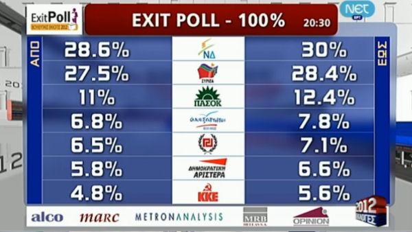 Τελική πρόβλεψη exit poll